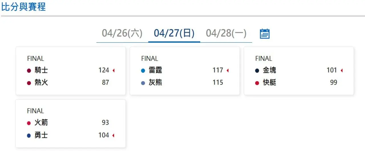 2025NBA季後賽|4/27最新賽果