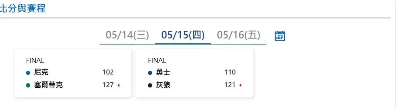 NBA季後賽|5/15最新比分與賽程