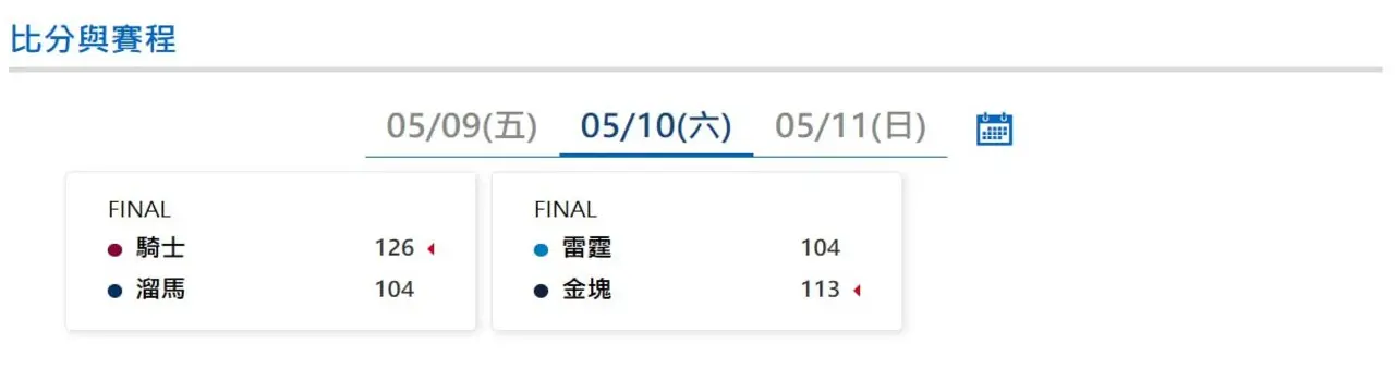 NBA季後賽|5/10號最新比數戰況更新