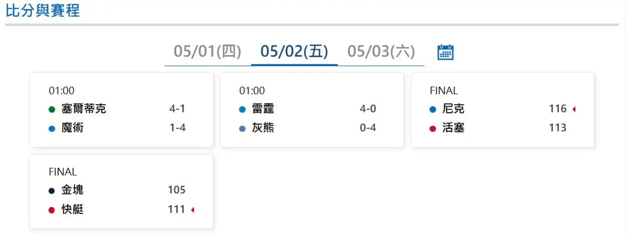 NBA季後賽｜5月2號最新比數賽況