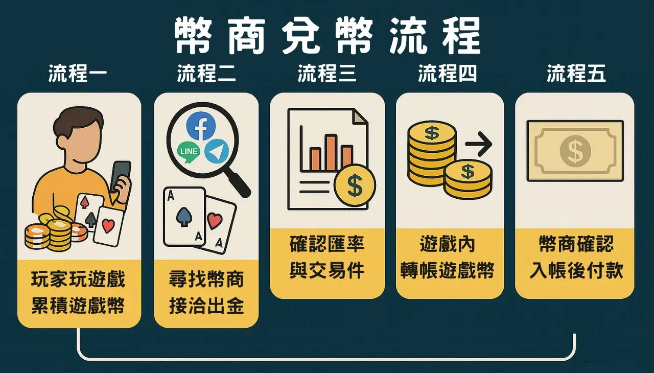 幣商兌幣流程