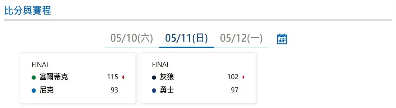 NBA季後賽|5/11最新比賽戰況