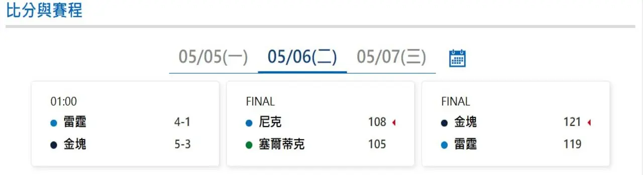 NBA季後賽|5/6號最新比數賽況
