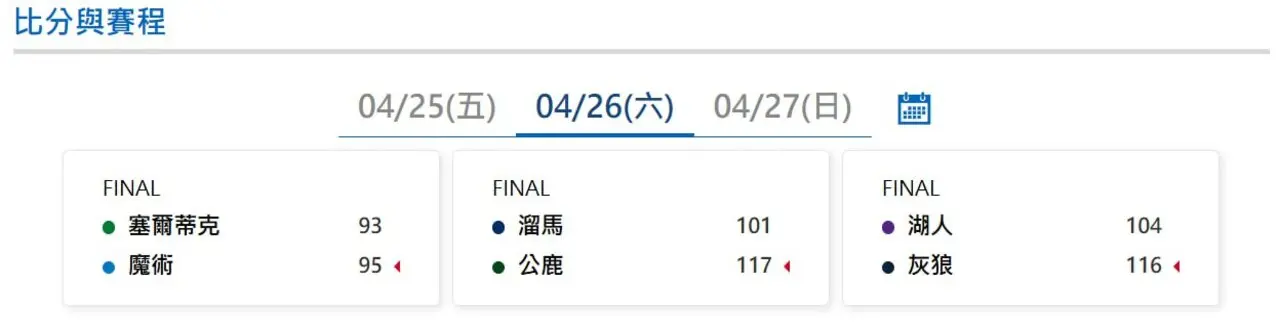 2025NBA季後賽|4月26號比分