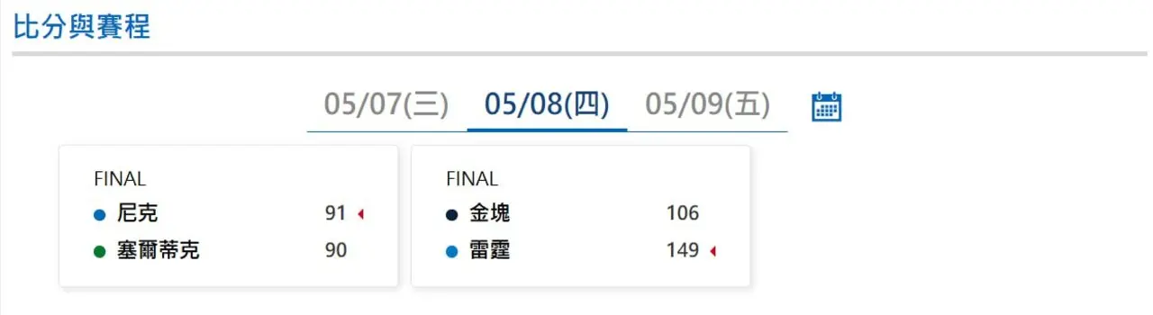 NBA季後賽|5/8號最新比數戰況