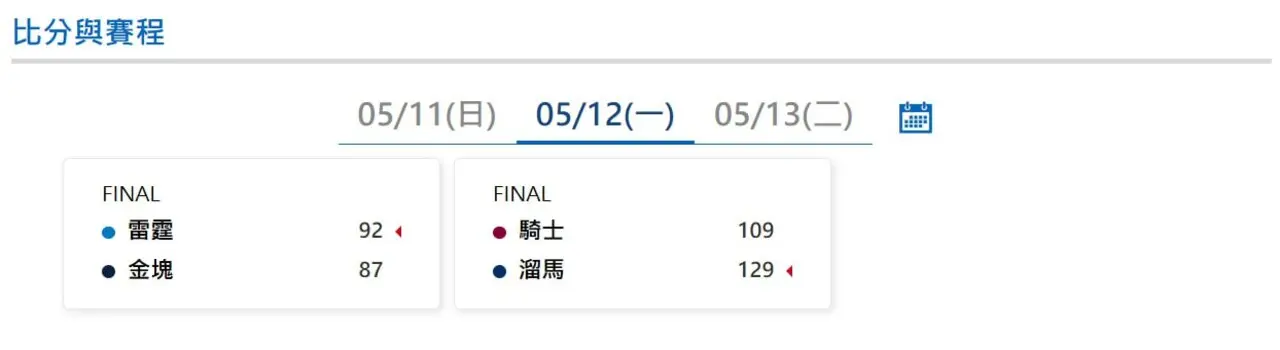 NBA季後賽|5/12最新賽程比數