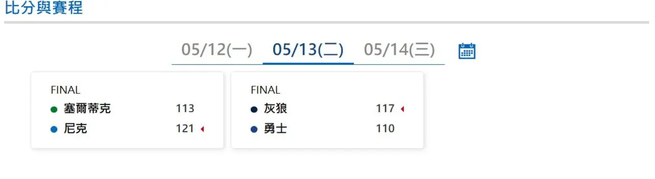 NBA季後賽|5/13最新比分及賽程