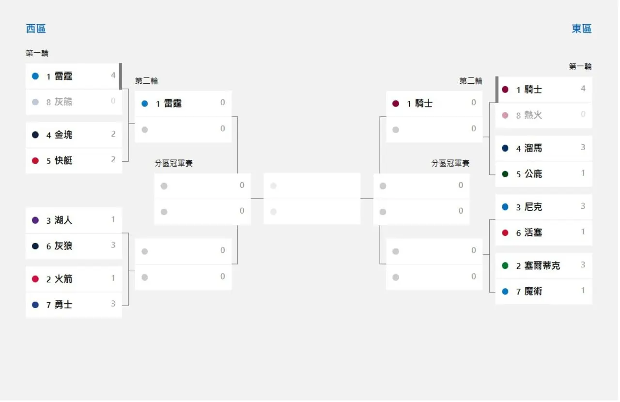 2025NBA季後賽|第一輪晉級球隊