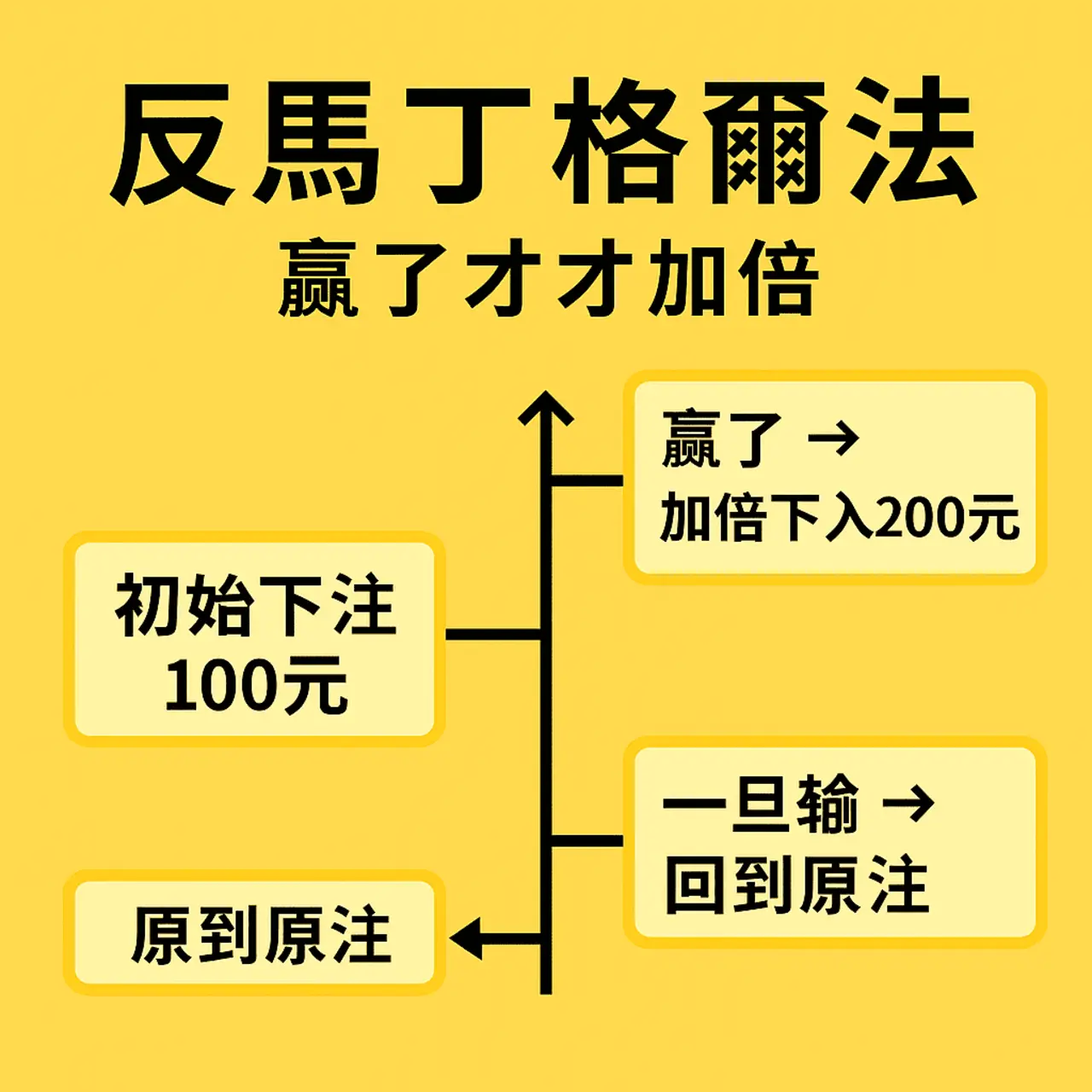 百家樂｜反馬丁格爾投注法