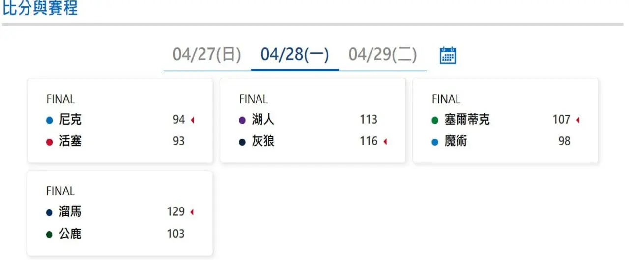 NBA季後賽｜4/28最新戰況