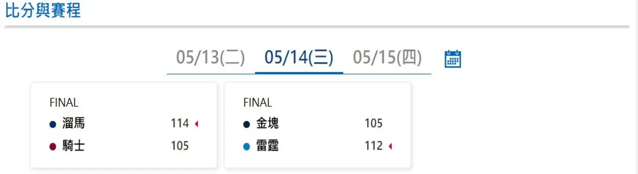 NBA季後賽|5/14最新比分及賽程