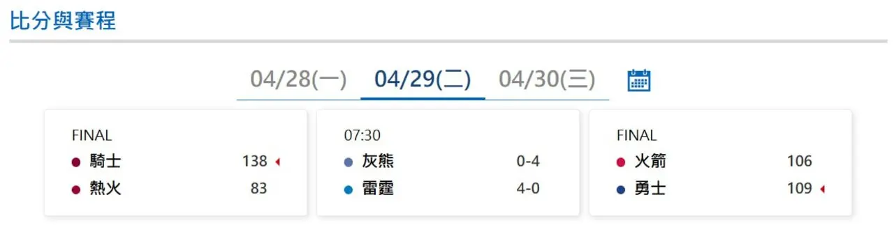 2025NBA季後賽|4/29最新賽況