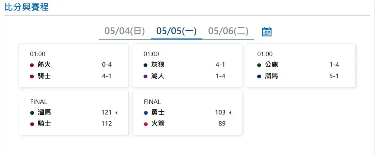 NBA季後賽2025|5/5號最新賽事結果