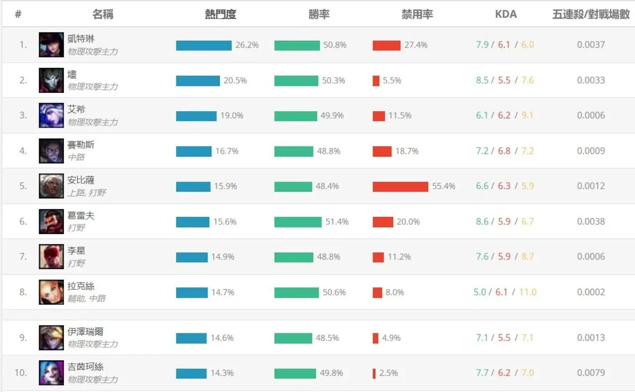 英雄聯盟｜主要角色介紹