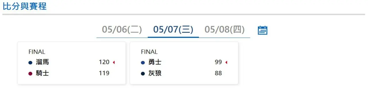 NBA季後賽｜5月7號最新比數戰況