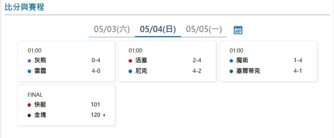 2025NBA季後賽|5月4號最新賽果